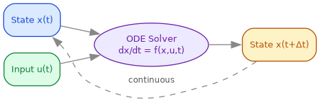 diagram-lnn-ode-flow.png