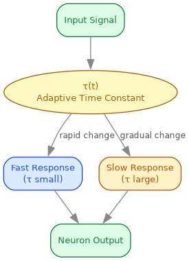 diagram-lnn-time-constant.png
