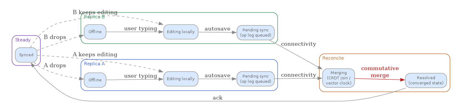 diagram-local-first-sync.png