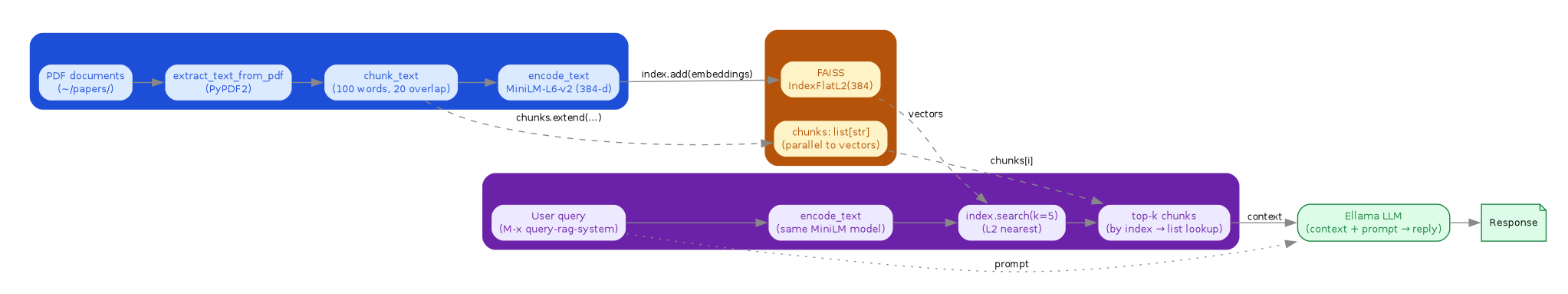 Left-to-right RAG pipeline diagram showing an ingestion cluster (PDF documents, PyPDF2 extraction, chunk_text with 100-word windows and 20-word overlap, MiniLM-L6-v2 encoding) writing into a FAISS IndexFlatL2(384) vector store with a parallel chunks list, a retrieval cluster (user query, encode_text, index.search with k=5, top-k chunks) reading from the store, and both planes meeting at the Ellama LLM which produces a response.