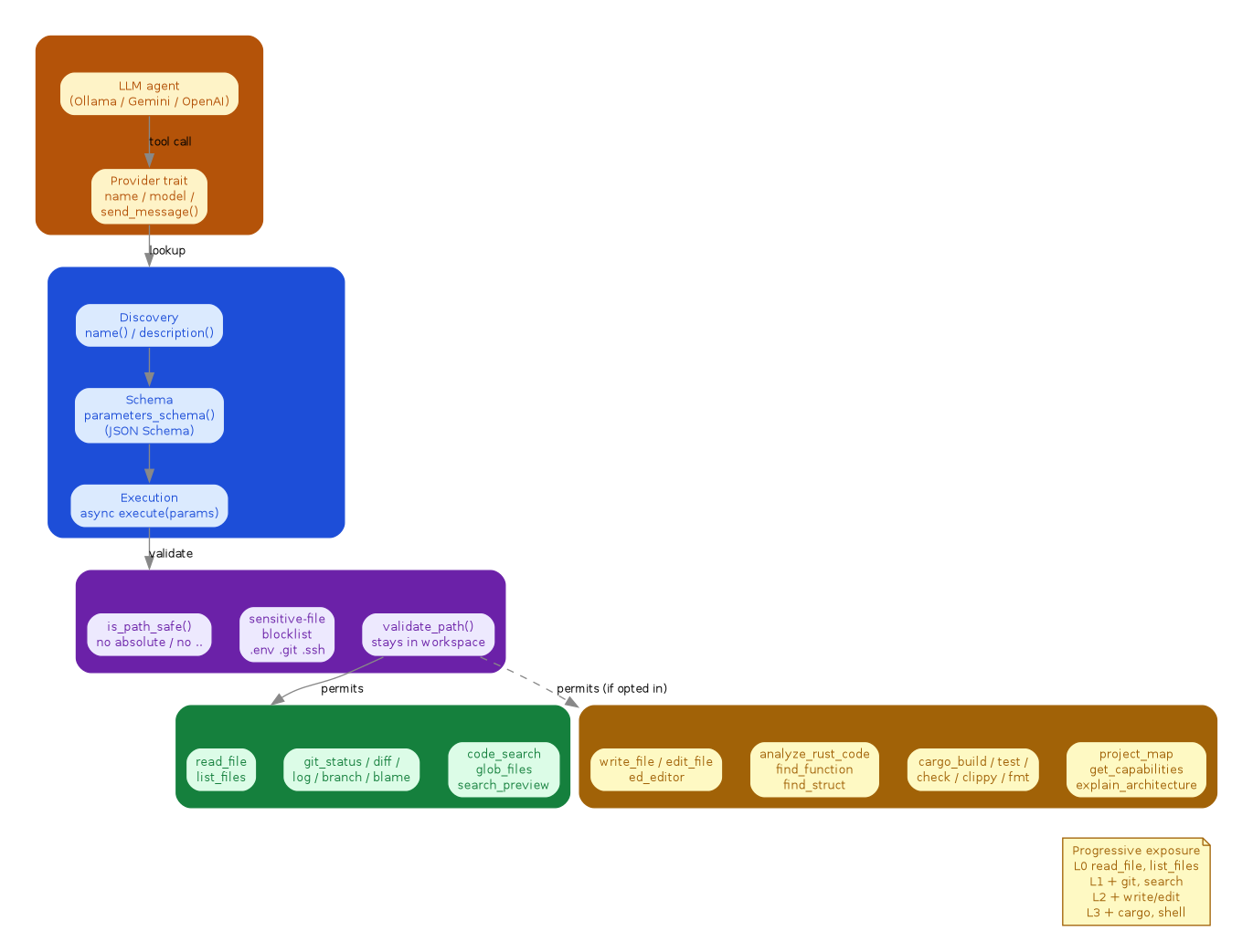 Layered architecture diagram showing the LLM provider plane calling a tool registry with three layers (discovery, schema, execution), every call gated by a workspace security boundary that enforces path safety, sensitive-file blocklists, and sandbox validation before reaching either the always-available default tool plane (file, git, search) or the opt-in self-modification plane (edit, AST, cargo, meta), with a callout listing the L0-L3 progressive exposure levels.