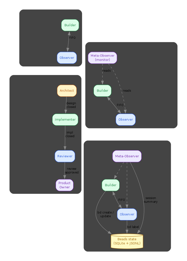 Four-cluster diagram comparing synchronous mesh, supervised mesh, sequential handoff, and hybrid coordination topologies.