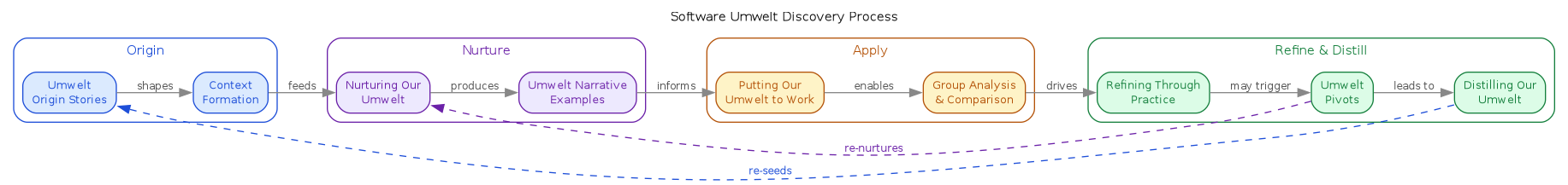 Umwelt discovery process loop — four phases cycling through origin, nurture, apply, and refine