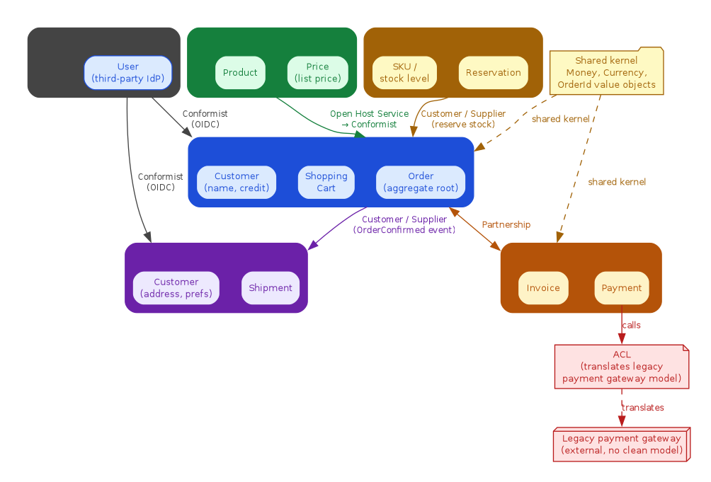 Context map with six bounded contexts as colored clusters; arrows label each integration relationship and an ACL note shields Billing from a legacy payment gateway.