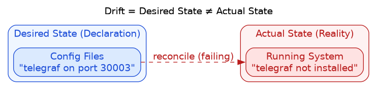 diagram-desired-vs-actual.png