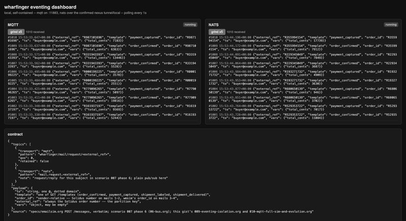 Greyscale screenshot of a self-contained eventing dashboard. Two panels, MQTT on port 11883 and NATS, both marked running, each reporting 1010 messages received under a grind x5 load, with sample message bodies showing external_ref, template, order_id and vars.total_cents. A contract panel below lists the MQTT topic pattern wharfinger slash mail slash request slash external_ref at qos 0 retained false, the NATS subject mail.request.external_ref, the shared payload schema, and a source line citing the spec section it came from.