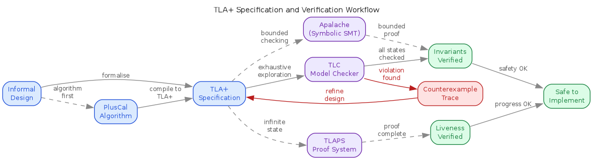 diagram-tla-workflow.png