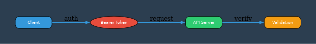 Token-based authentication flow diagram showing client request with bearer token, server validation, and database lookup for session-less authentication