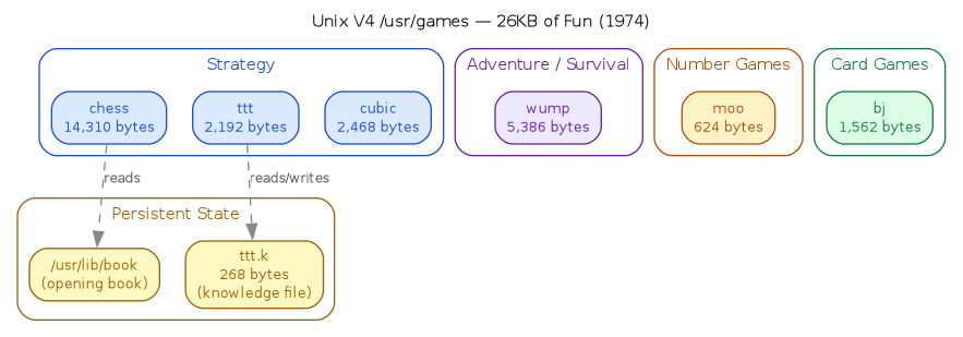 Ecosystem map of Unix V4 /usr/games — six games grouped by category (strategy, adventure, number, card) with persistent-state files